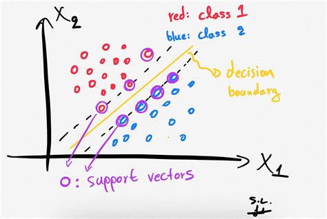 how to scale svms features